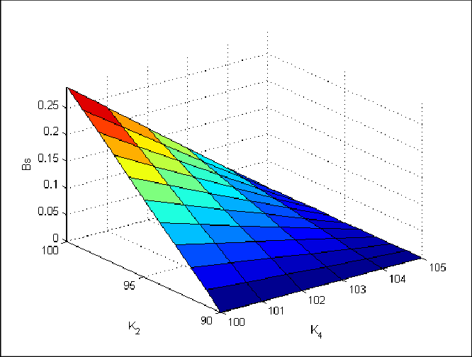 BS Butterfly Logo - Butterfly spread Bs for a set of strikes K2, K3, K4 computed in Test ...