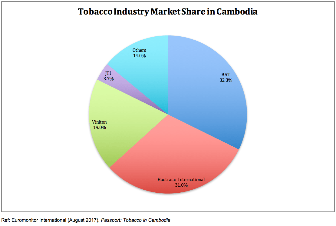 British American Tobacco Cambodia Logo - Cambodia – Time's Up Tobacco