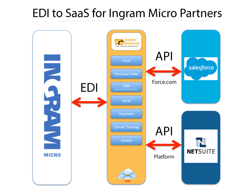 Ingram Micro Inc Logo - EDI to Salesforce for Ingram Micro Partners | EDI for SaaS | Asset ...