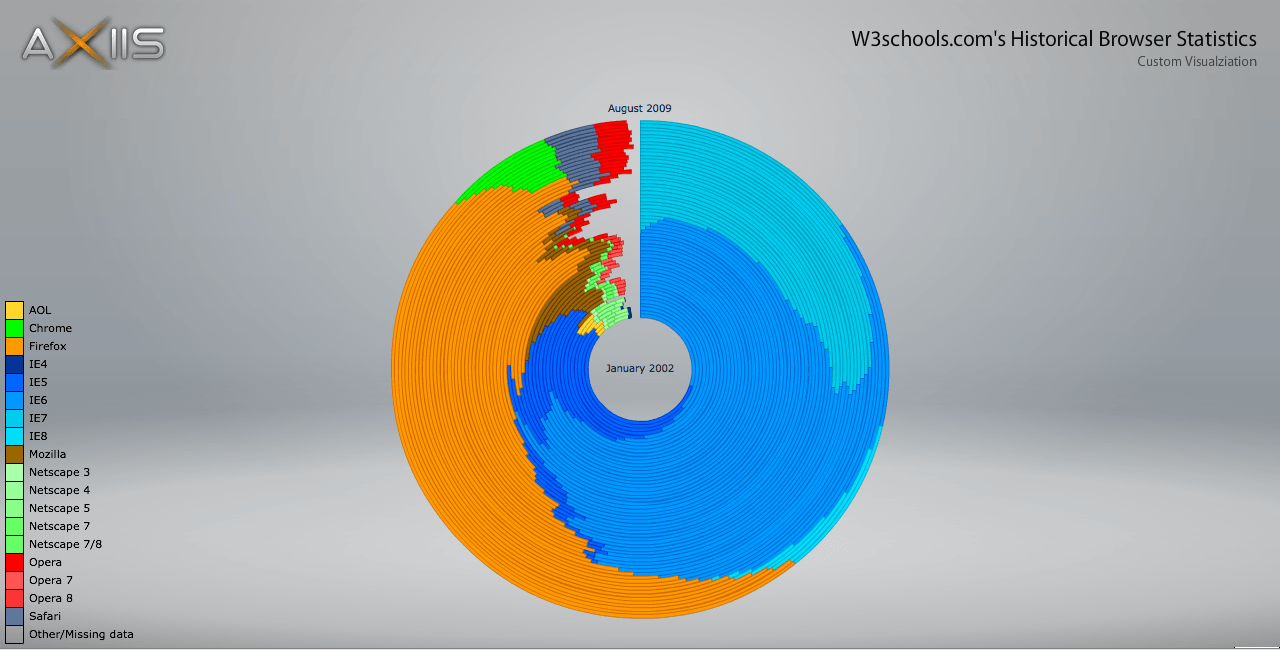 Popular Browser Logo - This graph showing the most popular web browsers over time kinda