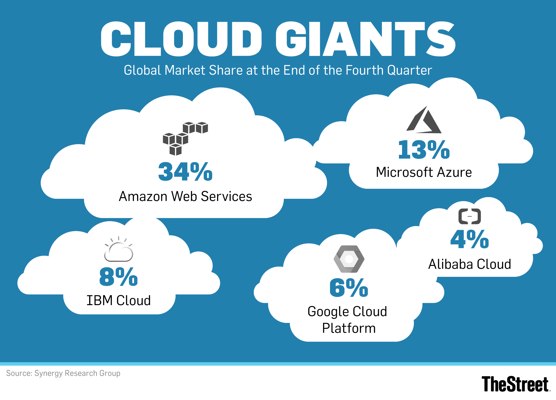 IBM Cloud Company Logo - Amazon (NASDAQ:AMZN), Microsoft, Google and IBM Are At War for Cloud