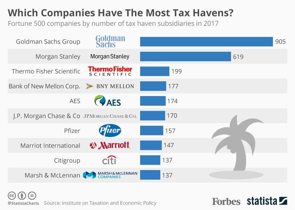 Forbes Fortune 500 Logo - Which U.S. Companies Have The Most Tax Havens? [Infographic]
