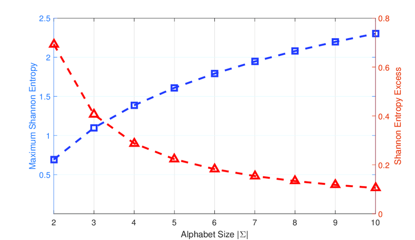 Red Triangle Square Logo - Maximum Shannon entropy (shown by blue square) and entropy excess ...