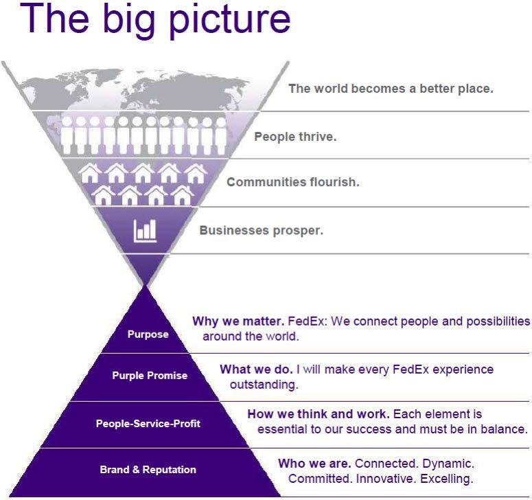 People Service Profit FedEx Logo - Creating a Purpose Driven Brand | BrandingBusiness