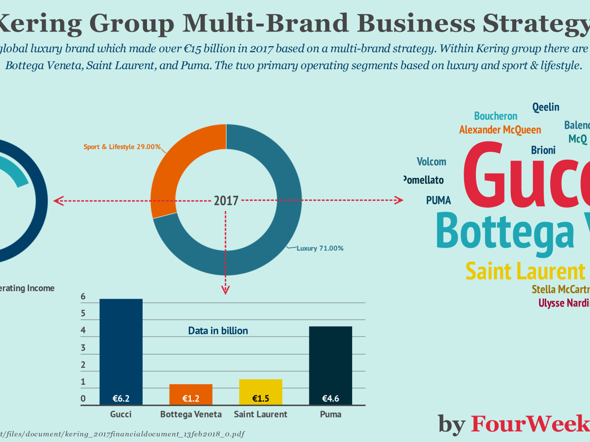 Global Luxury Brand Green Logo - The Kering Group Multi-Brand Business Model In A Nutshell | FourWeekMBA