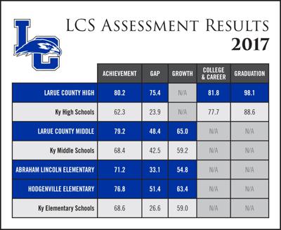 LaRue County Schools Logo - LaRue County Schools find success in state test scores | Education ...