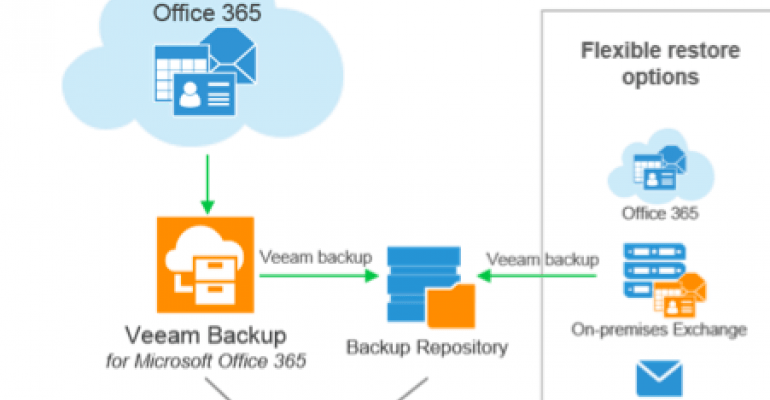 Office 365 Exchange Logo - Veeam Backup for Microsoft Office 365: Availability vs ...