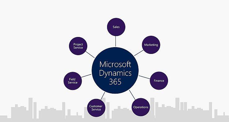 Microsoft Dynamics Business Solutions Logo - Microsoft Dynamics 365 | Cloud business solution | COSMO CONSULT