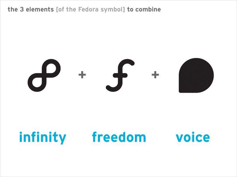 Three F Logo - Logo/History - Fedora Project Wiki
