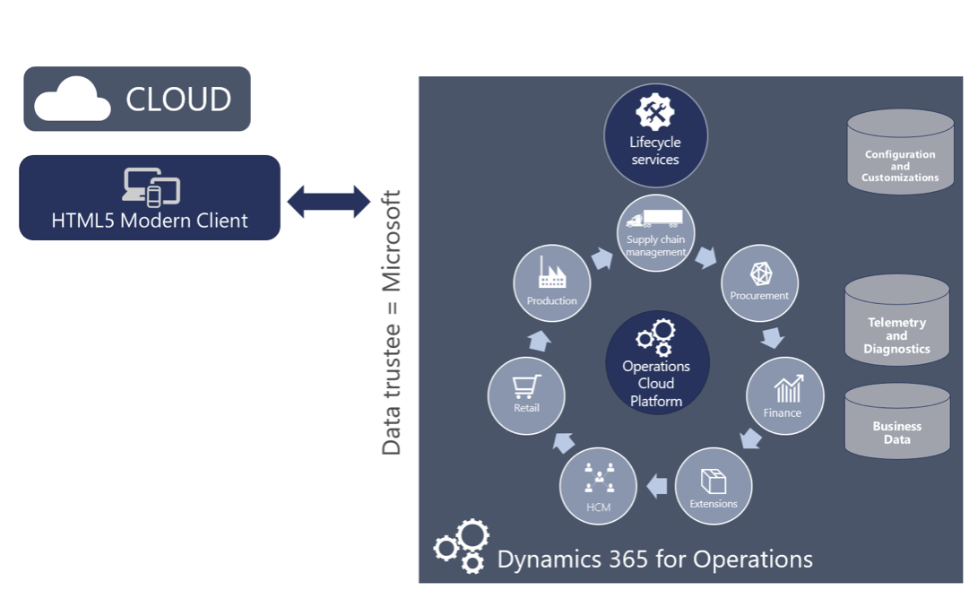 Dynamics Operations Logo - Must Know About Deploying Dynamics 365 for Operations | SherWeb