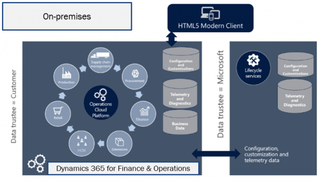 Dynamics Operations Logo - Dynamics AX 2012 R3 vs. Dynamics 365 for Finance and Operations On