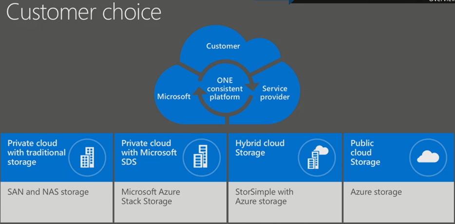 Microsoft Azure Stack Logo - Microsoft Azure Stack Storage explained