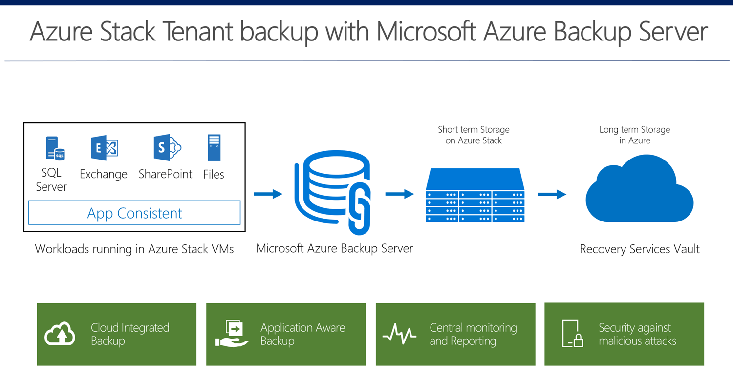 Microsoft Azure Stack Logo - Backup your applications on Azure Stack with Azure Backup. Blog