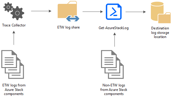 Microsoft Azure Stack Logo - Diagnostics in Azure Stack