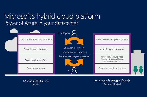 Microsoft Azure Stack Logo - Azure Stack offers hybrid cloud on your terms | CIO