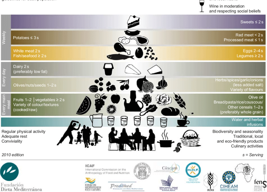 Silva Pyramid Car Logo - colour online) Mediterranean diet pyramid: a lifestyle for today ...