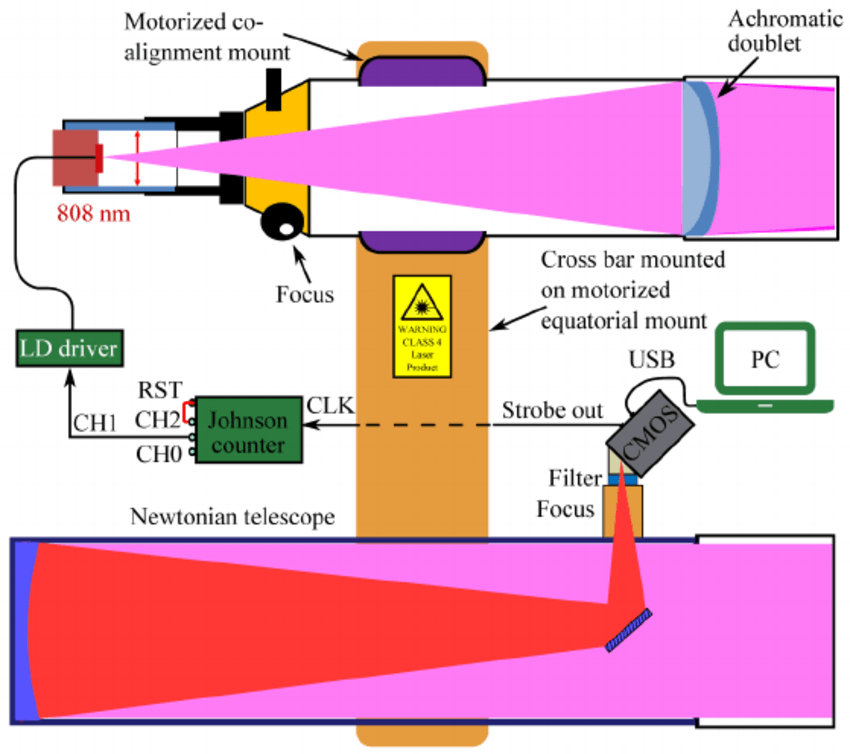 Lidar Strobe Logo - System schematic of a typical SLidar system. | Download Scientific ...