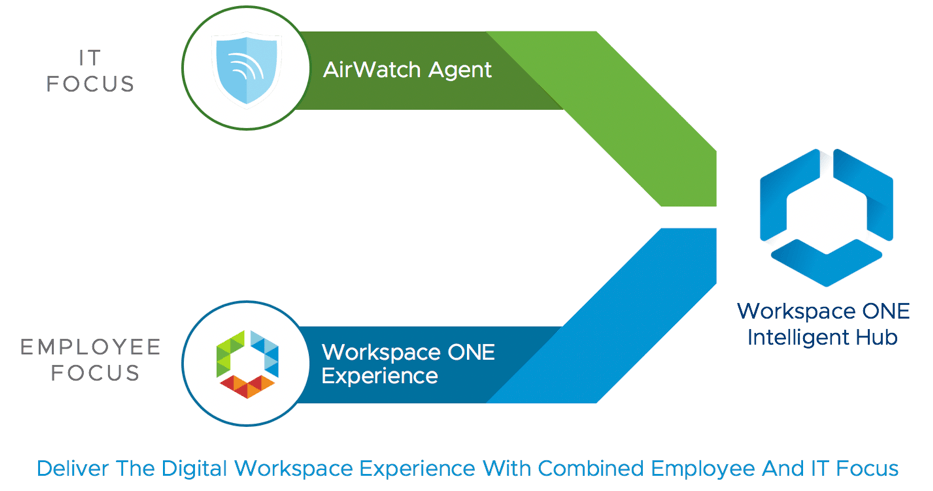 AirWatch VMware Logo - Building on Success: Introducing Workspace ONE Intelligent Hub