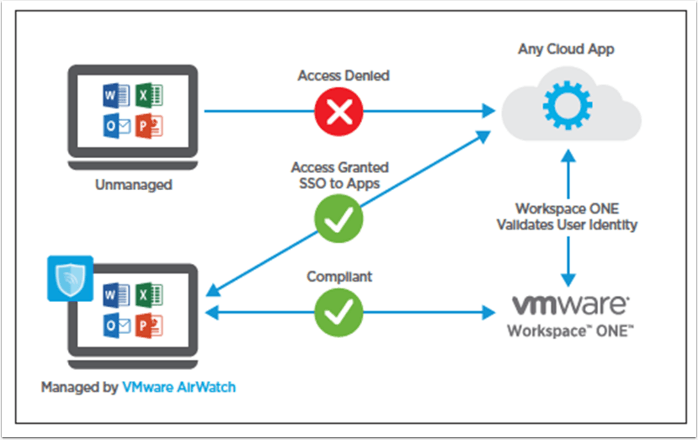 AirWatch VMware Logo - VMware Hands On Labs AirWatch Endpoint Management